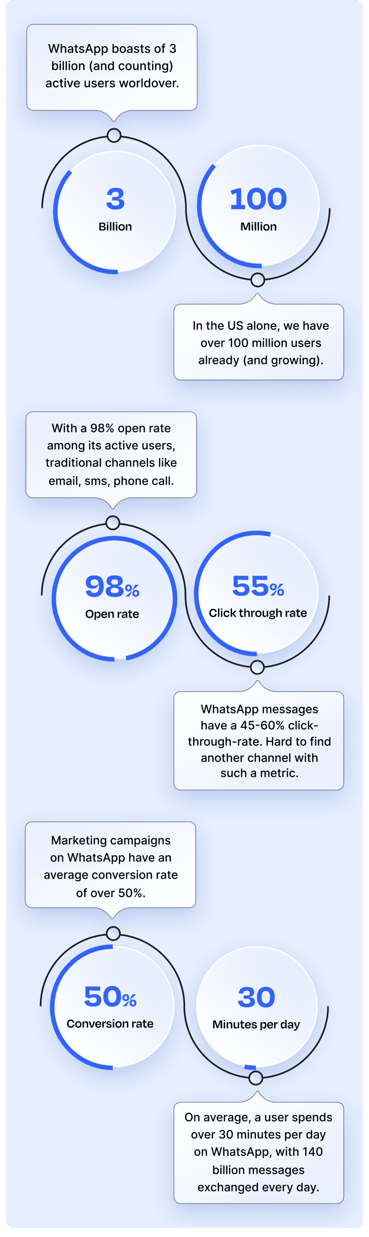 illustration of why whatsapp automation needed